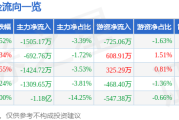 股票行情快报：高伟达（300465）10月29日主力资金净卖出150517万元