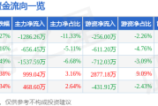 股票行情快报：宏达电子（300726）12月17日主力资金净卖出128626万元