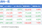 万里马（300591）12月23日主力资金净卖出87873万元