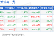 海量数据（603138）12月24日主力资金净卖出252235万元