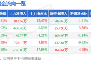 股票行情快报：泰福泵业（300992）12月19日主力资金净买入81252万元