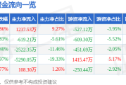 海量数据（603138）12月26日主力资金净买入123753万元