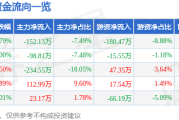 股票行情快报：复旦张江（688505）12月31日主力资金净卖出15213万元