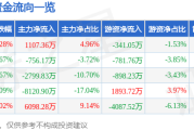 股票行情快报：新兴装备（002933）12月20日主力资金净买入110736万元