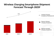 Counterpoint：2024年无线充电智能手机出货量同比增长142%