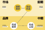 广视听凤凰品牌策划：以差异化战略引领企业品牌升级