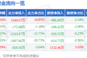 股票行情快报：浙江世宝（002703）12月18日主力资金净买入214421万元