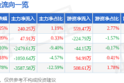 股票行情快报：三人行（605168）11月20日主力资金净买入24025万元