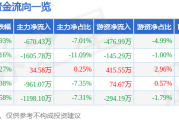 三和管桩（003037）1月6日主力资金净卖出67043万元