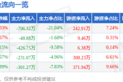 股票行情快报：众业达（002441）1月7日主力资金净卖出70632万元