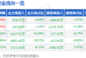 股票行情快报：科蓝软件（300663）12月30日主力资金净卖出97871万元