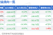 股票行情快报：海量数据（603138）12月12日主力资金净卖出104581万元