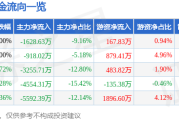 股票行情快报：怡亚通（002183）12月19日主力资金净卖出162863万元