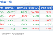 艾可蓝（300816）1月6日主力资金净卖出75159万元