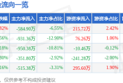 股票行情快报：智立方（301312）12月18日主力资金净卖出58490万元