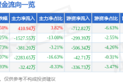 股票行情快报：浙江世宝（002703）1月6日主力资金净买入41094万元