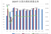 2024年10月内燃机市场热度持续走高 同比增长758%