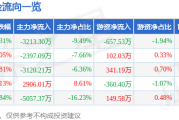 三人行（605168）12月27日主力资金净卖出321330万元