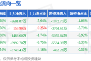 盈方微（000670）1月6日主力资金净卖出260187万元