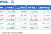 股票行情快报：深中华A（000017）12月19日主力资金净卖出46466万元