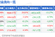 思美传媒（002712）12月12日主力资金净买入984857万元