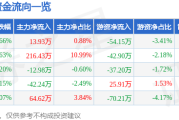 股票行情快报：森赫股份（301056）1月6日主力资金净买入1393万元