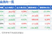 ST龙津（002750）1月6日主力资金净买入2927万元