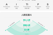 小红书AIPS模型：度量人群资产革新种草策略丨红搜搜