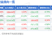 股票行情快报：思美传媒（002712）12月11日主力资金净买入108404万元