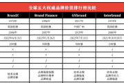 2024年全球品牌价值排行榜和IP研究报告