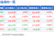 股票行情快报：庄园牧场（002910）1月2日主力资金净买入35904万元